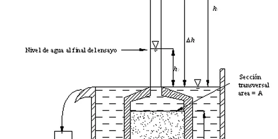 Illustrative image of Laboratory permeability test (falling/constant head) in Hervey Bay
